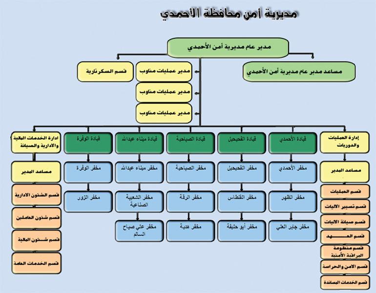 مديرية أمن محافظة الأحمدي